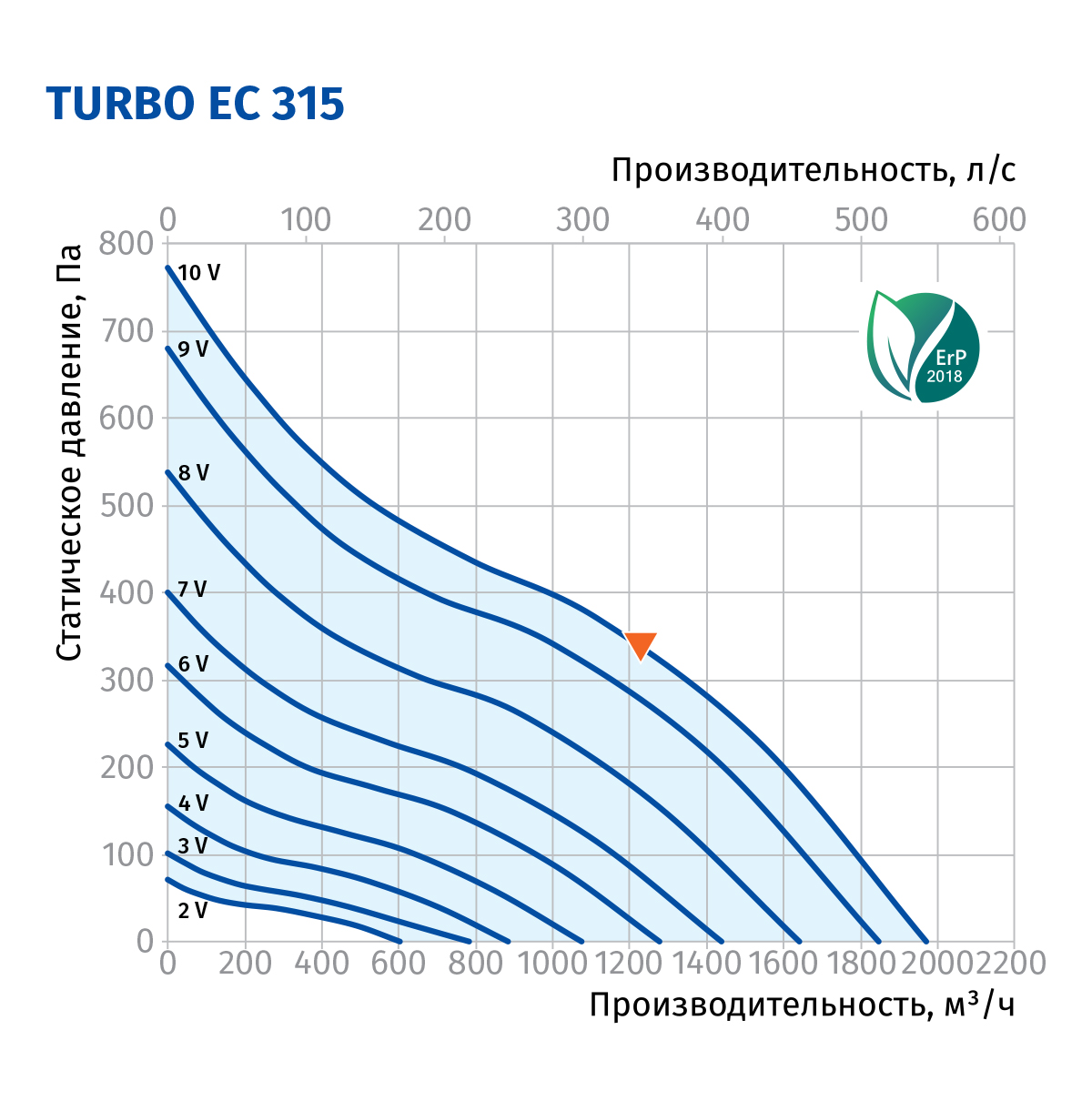Blauberg Turbo EC 315 Диаграмма производительности