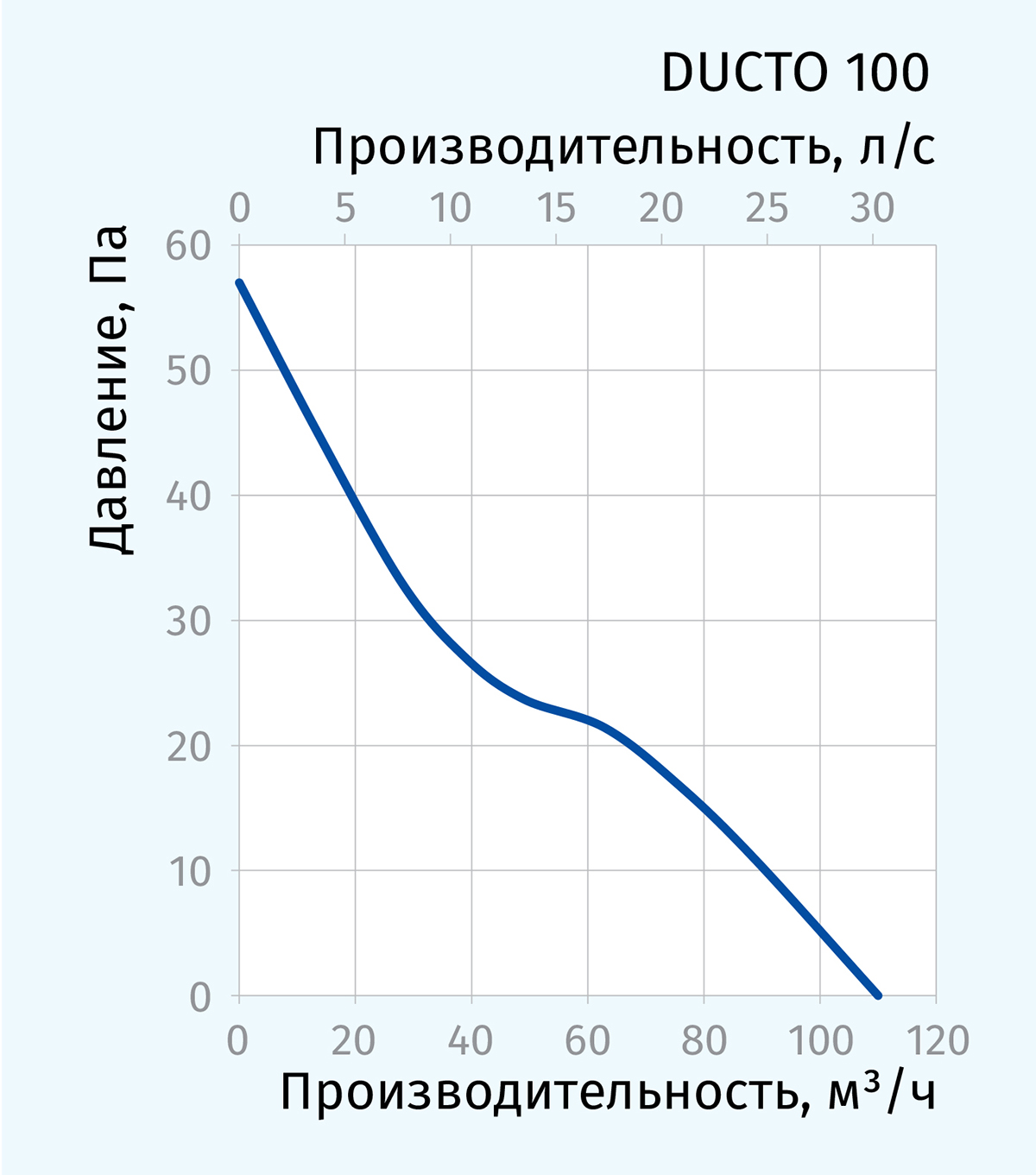 Blauberg Ducto 100 Діаграма продуктивності