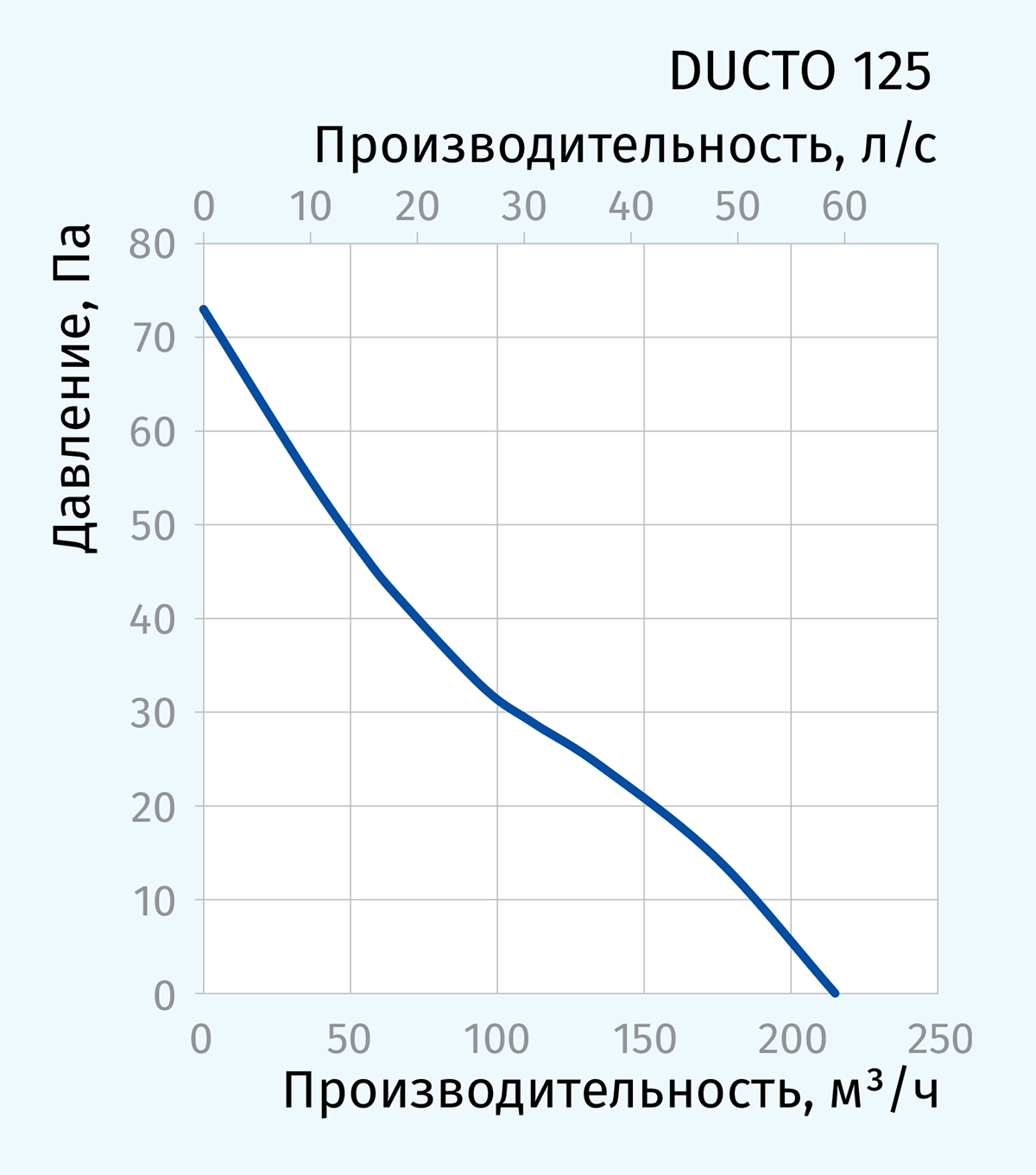 Blauberg Ducto 125 Діаграма продуктивності