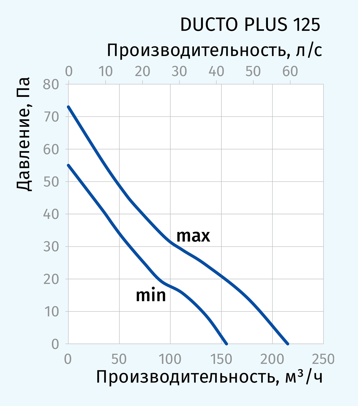 Blauberg Ducto Plus 125 Диаграмма производительности