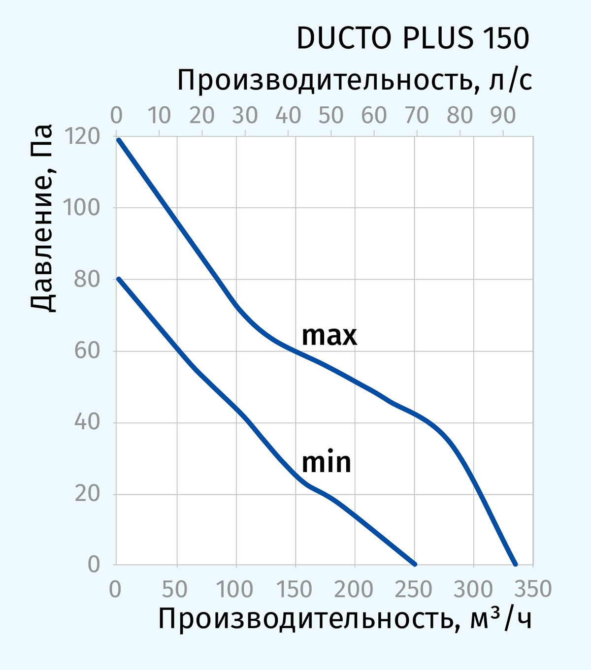 Blauberg Ducto Plus 150 Діаграма продуктивності