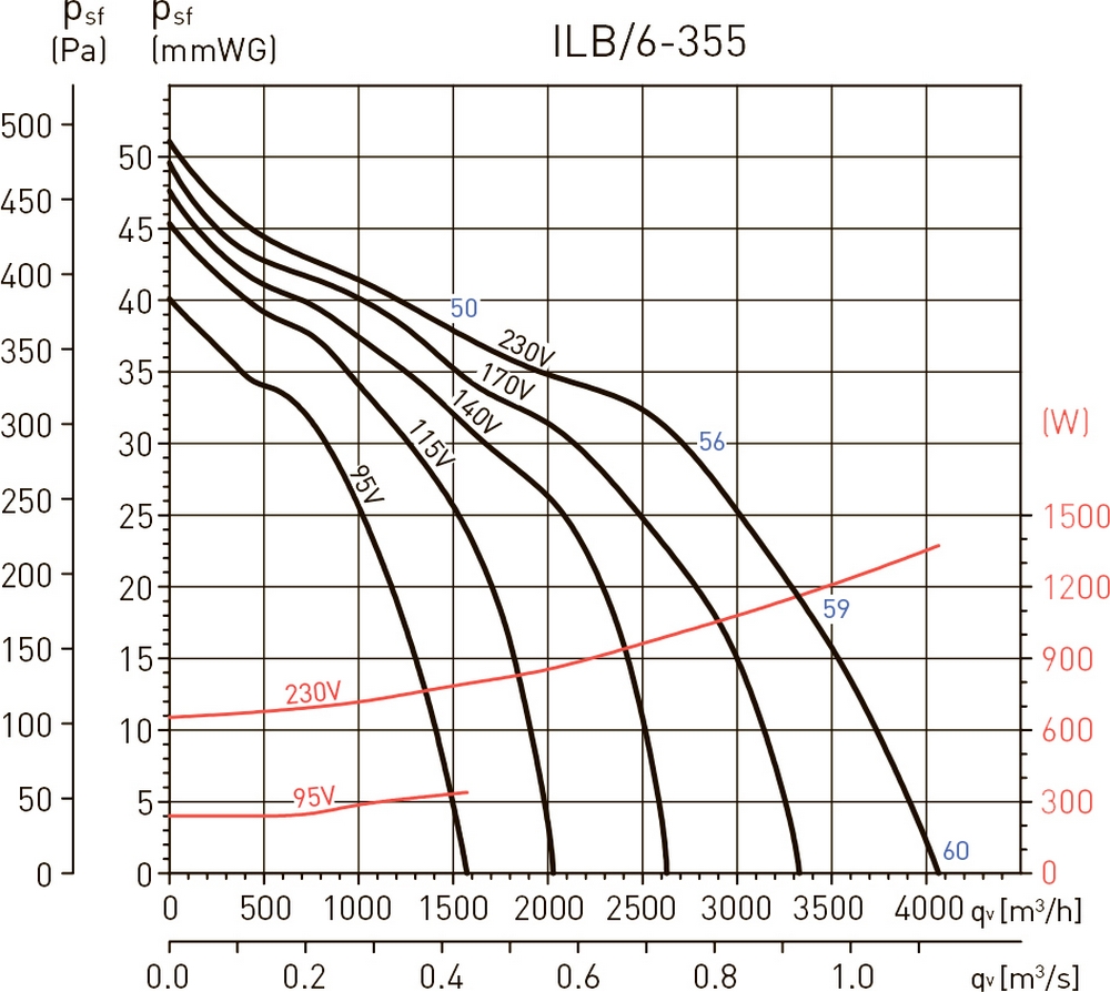 Soler&Palau ILB/6-355 Діаграма продуктивності