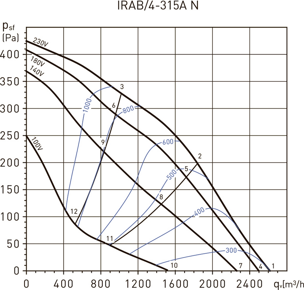 Soler&Palau IRAB/4-315A Діаграма продуктивності