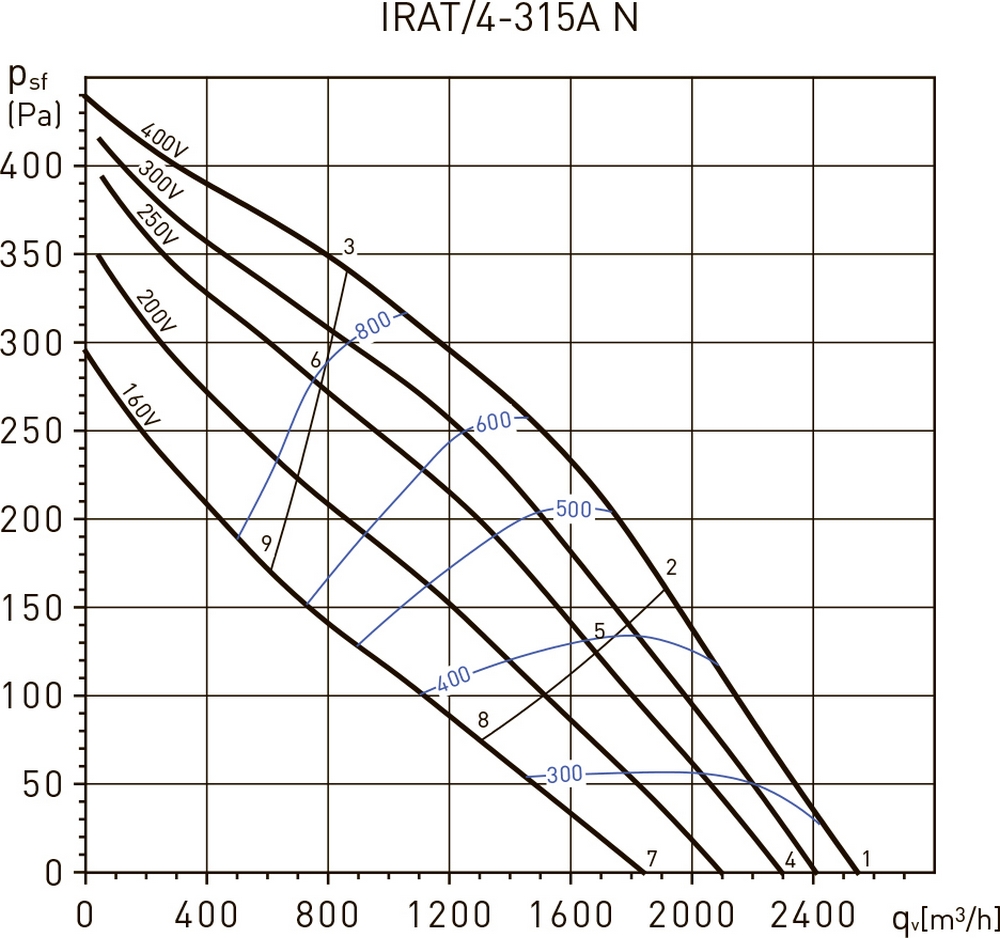 Soler&Palau IRAT/4-315A Діаграма продуктивності