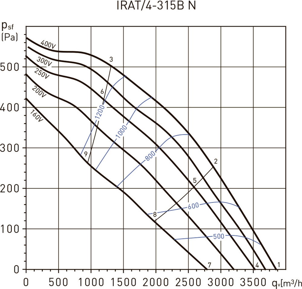 Soler&Palau IRAT/4-315B Діаграма продуктивності