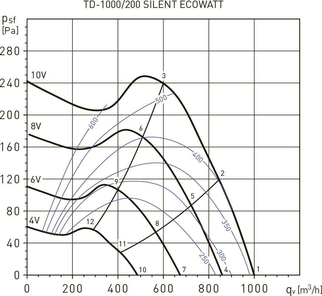Soler&Palau TD-1000/200 Silent Ecowatt Диаграмма производительности
