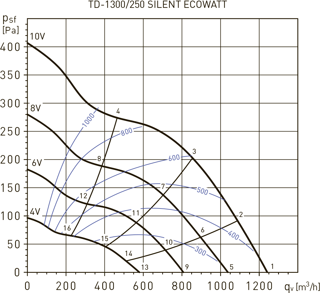 Soler&Palau TD-1300/250 Silent Ecowatt VE Діаграма продуктивності