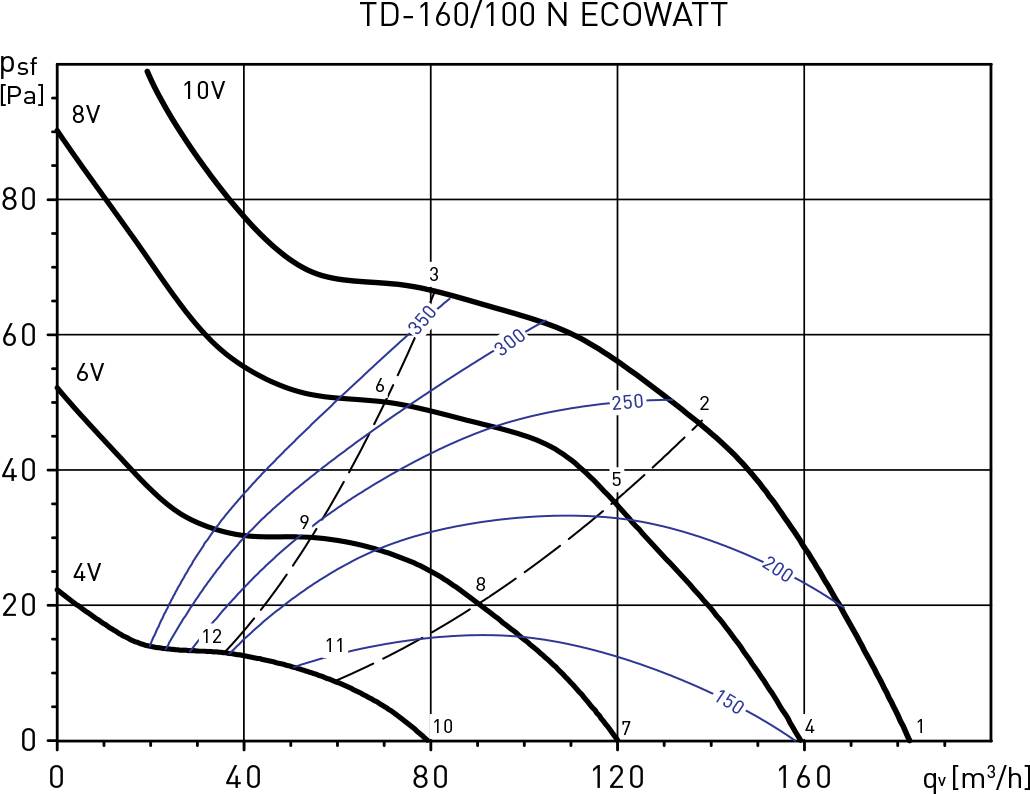 Soler&Palau TD-160/100 Ecowatt Діаграма продуктивності