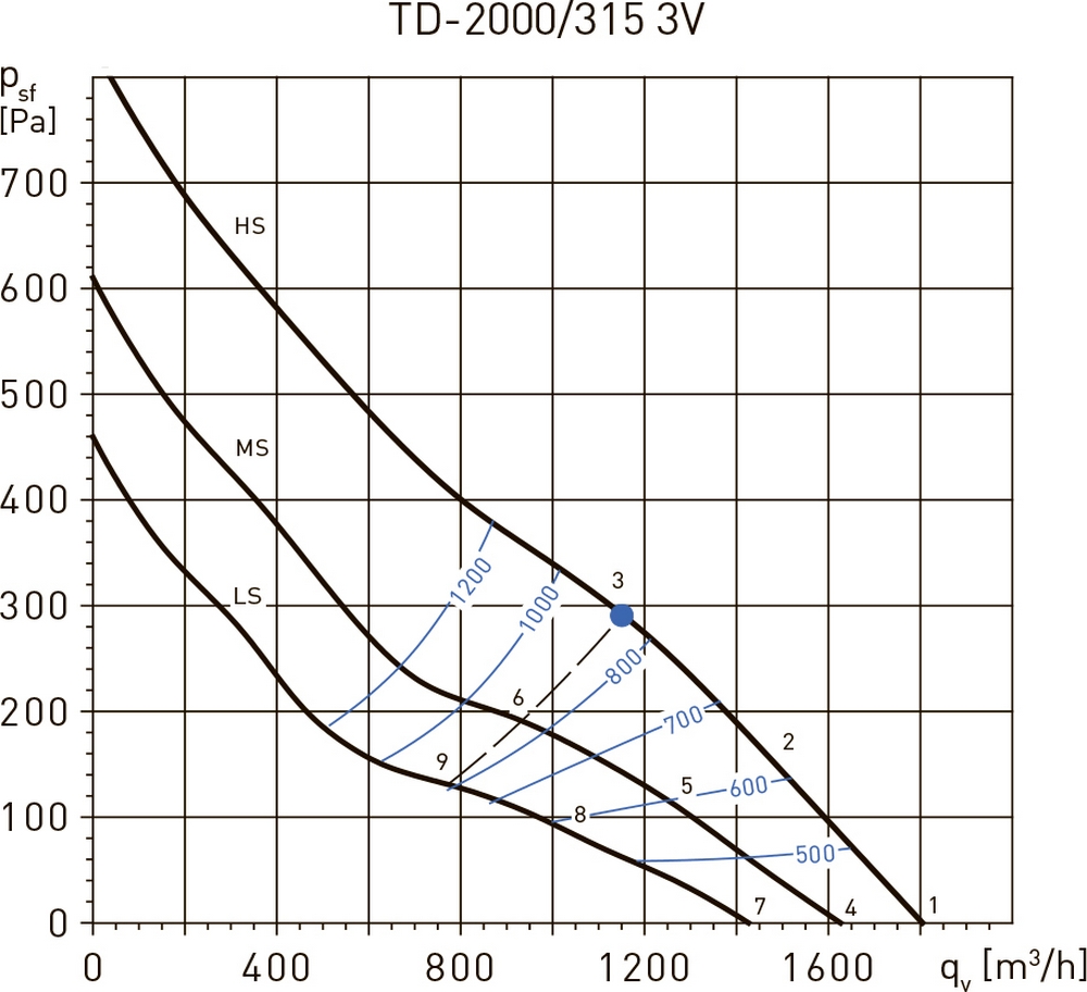 Soler&Palau TD-2000/315 3V N8 Диаграмма производительности