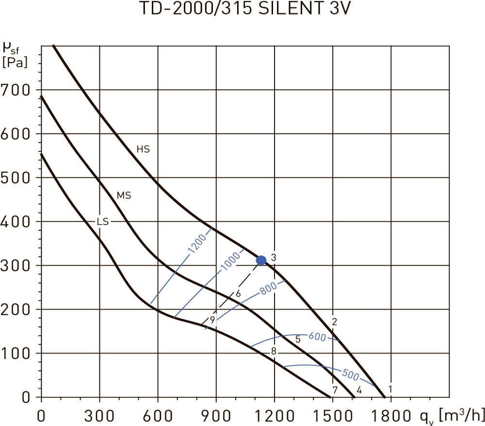 Soler&Palau TD-2000/315 Silent 3VEL. N8 Діаграма продуктивності