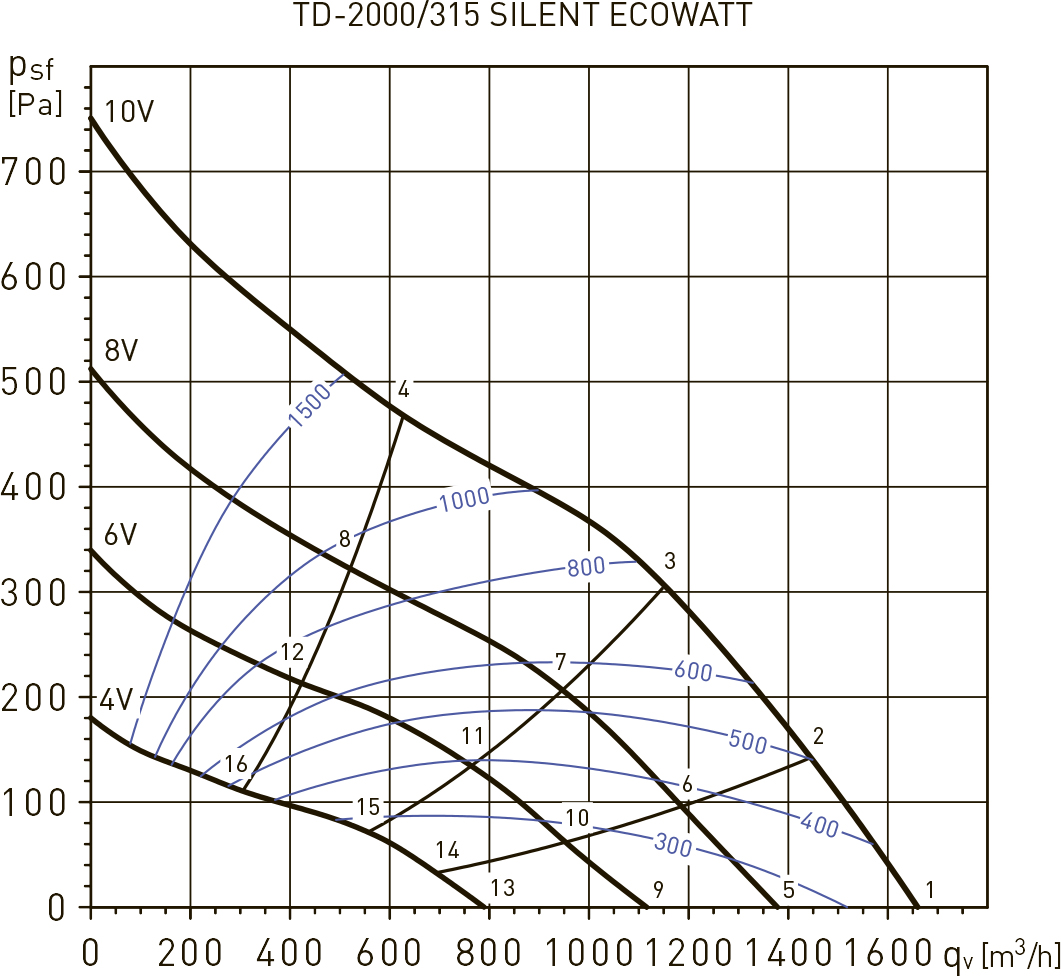 Soler&Palau TD-2000/315 Silent Ecowatt VE Диаграмма производительности
