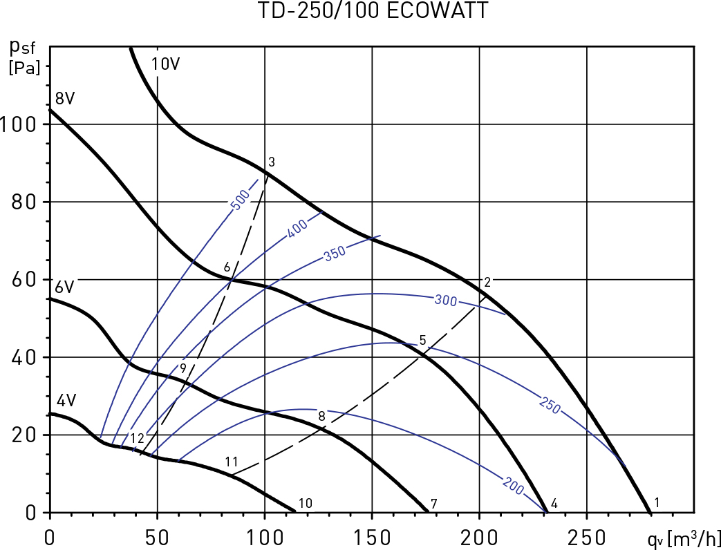 Soler&Palau TD-250/100 Ecowatt Діаграма продуктивності