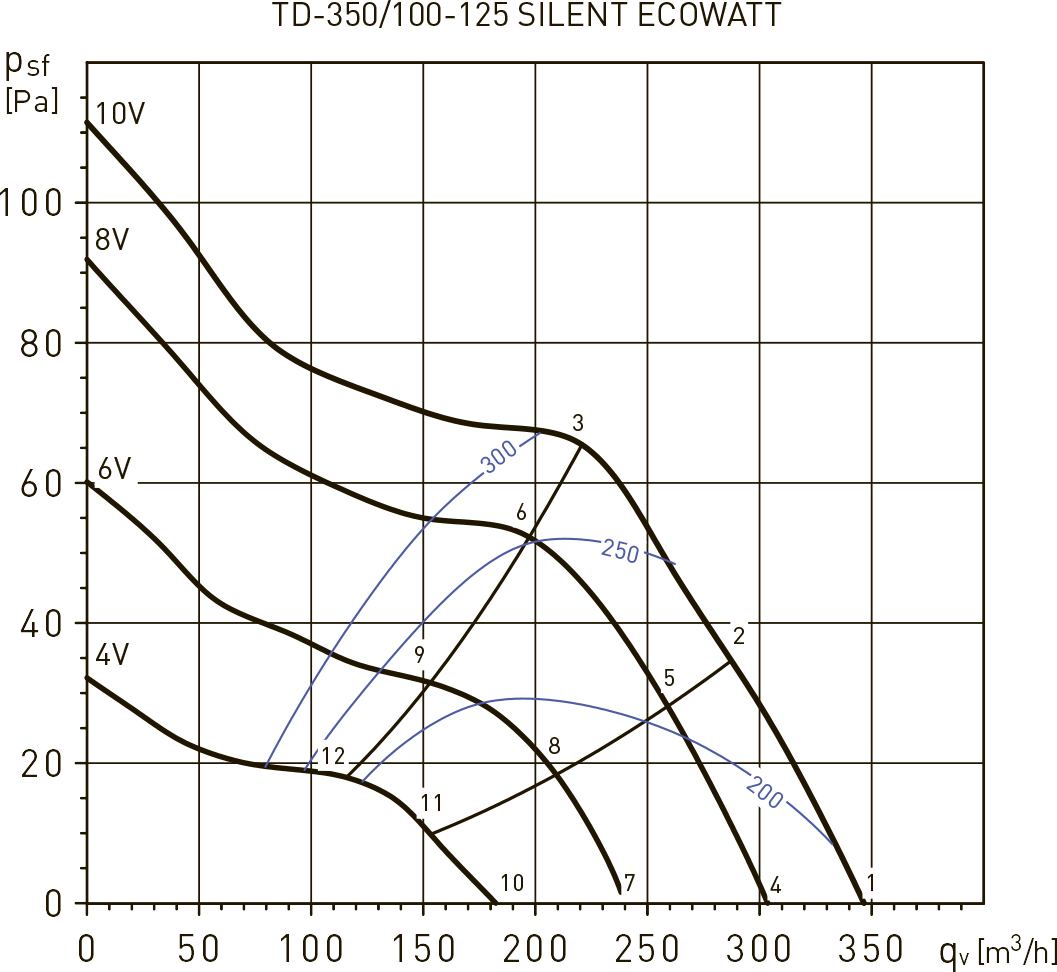 Soler&Palau TD-350/100-125 Silent Ecowatt Діаграма продуктивності