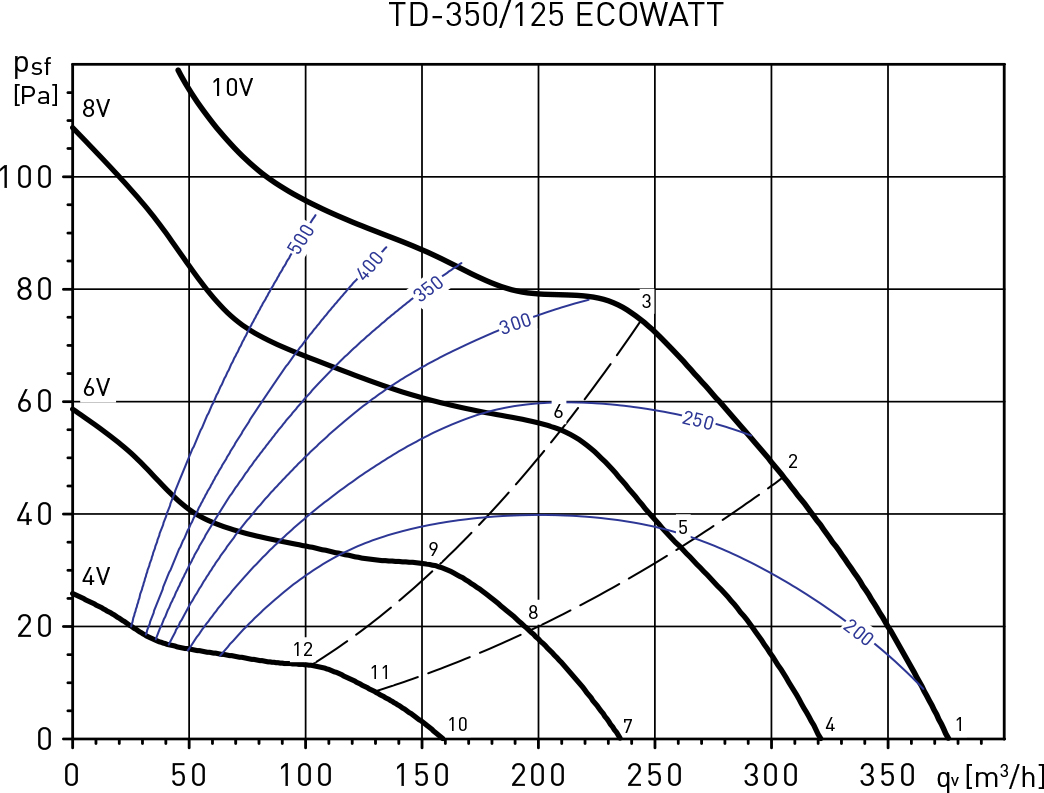 Soler&Palau TD-350/125 Ecowatt Діаграма продуктивності