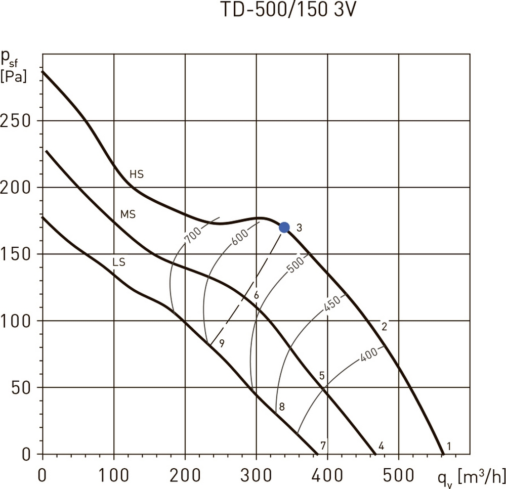 Soler&Palau TD-500/150 3V N8 Діаграма продуктивності