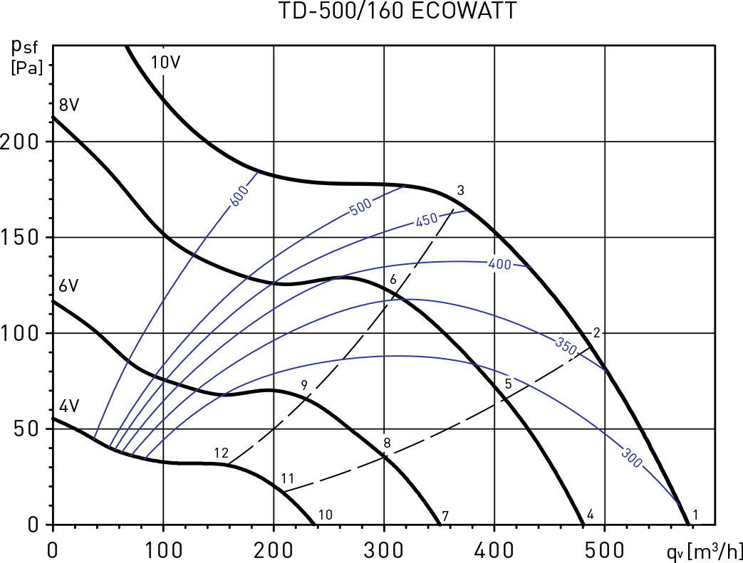 Soler&Palau TD-500/150 Ecowatt Диаграмма производительности