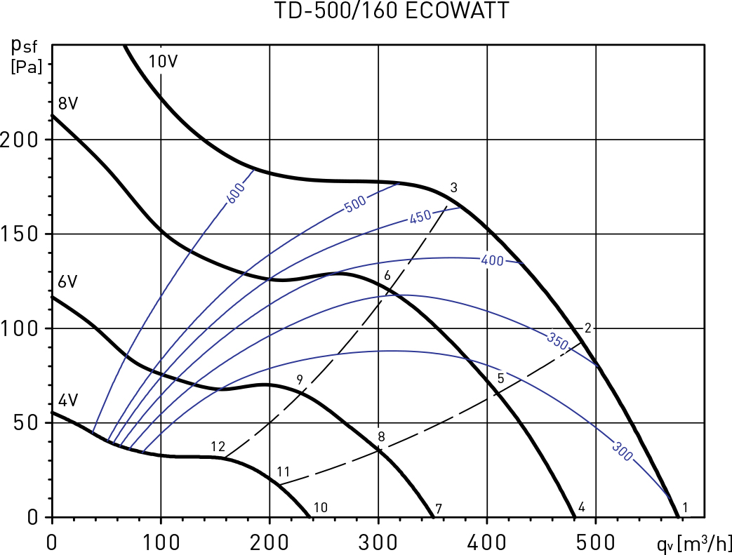 Soler&Palau TD-500/150 Ecowatt Діаграма продуктивності