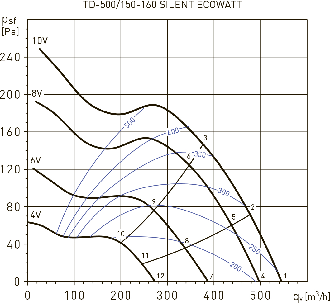 Soler&Palau TD-500/150-160 Silent Ecowatt Діаграма продуктивності