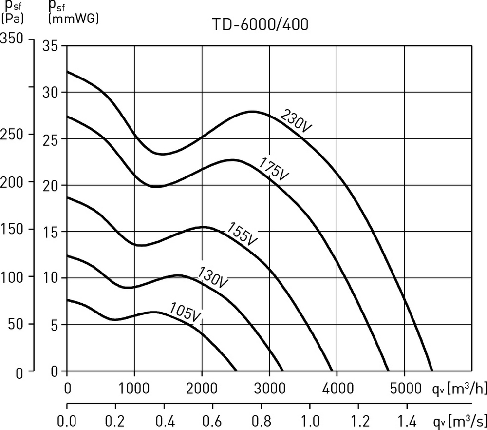 Soler&Palau TD-6000/400 TRIF C Діаграма продуктивності
