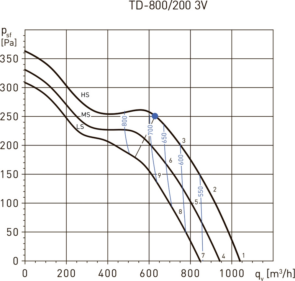 Soler&Palau TD-800/200 3V N8 Диаграмма производительности