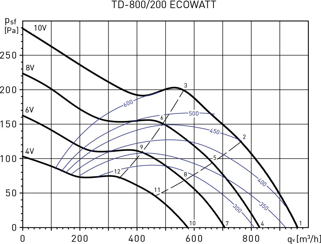 Soler&Palau TD-800/200 Ecowatt Диаграмма производительности