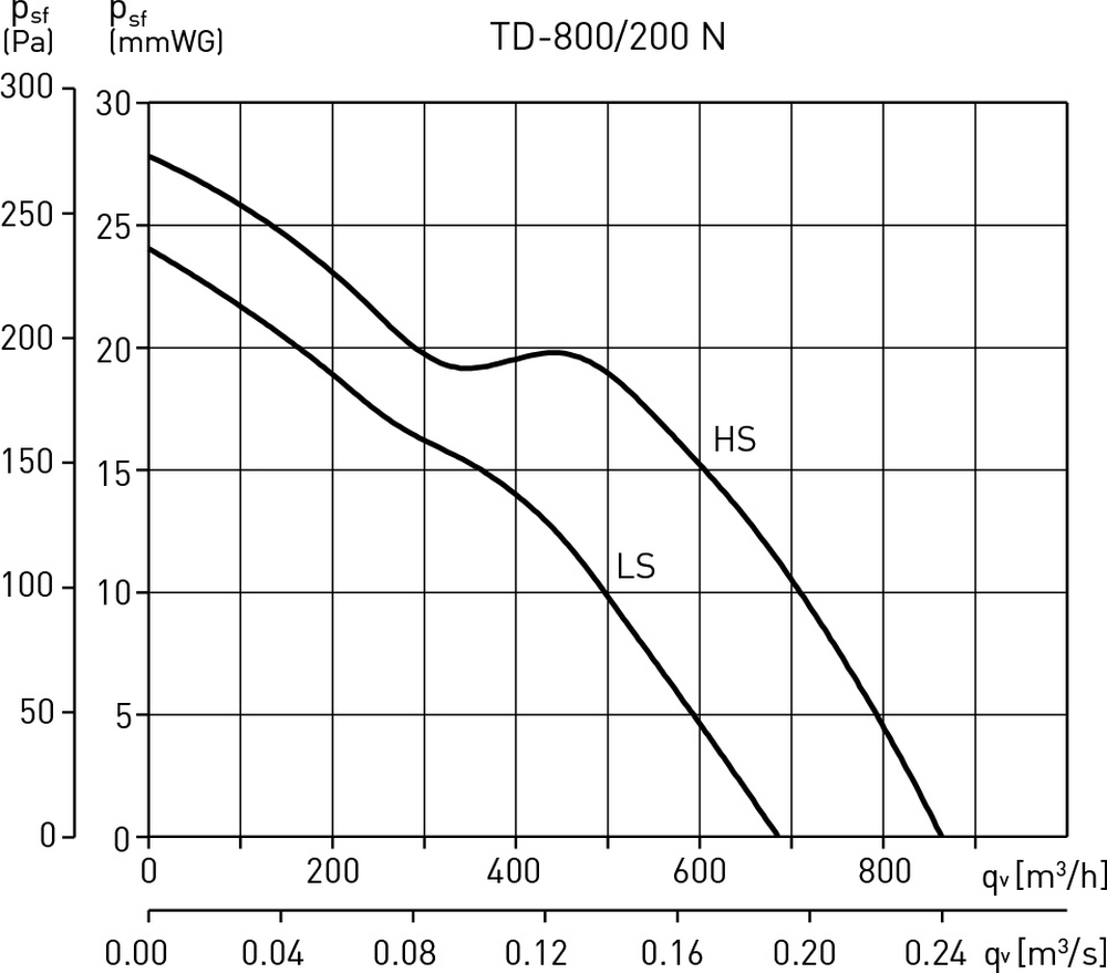 Soler&Palau TD-800/200 N Діаграма продуктивності