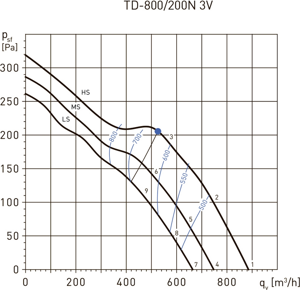 Soler&Palau TD-800/200 N 3V N8 Діаграма продуктивності