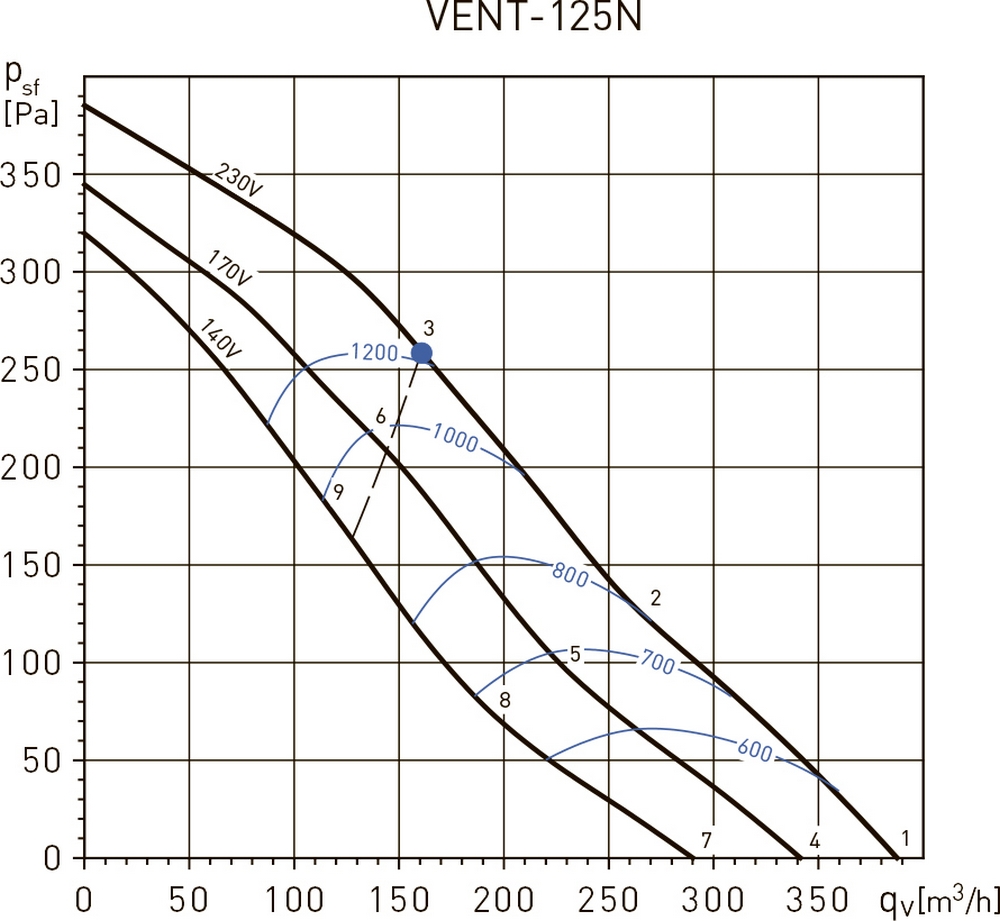 Soler&Palau VENT-125N R8 Диаграмма производительности