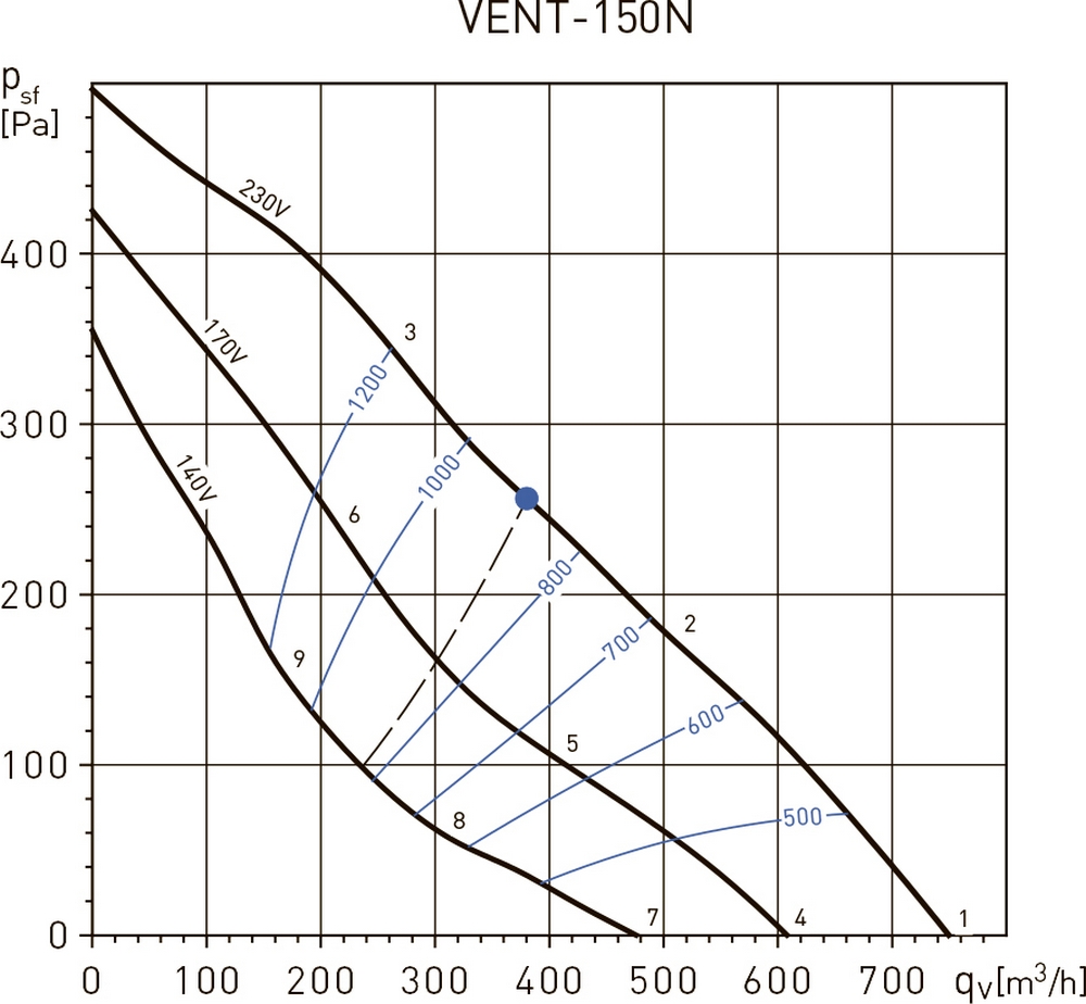 Soler&Palau VENT-150 N N8 Диаграмма производительности
