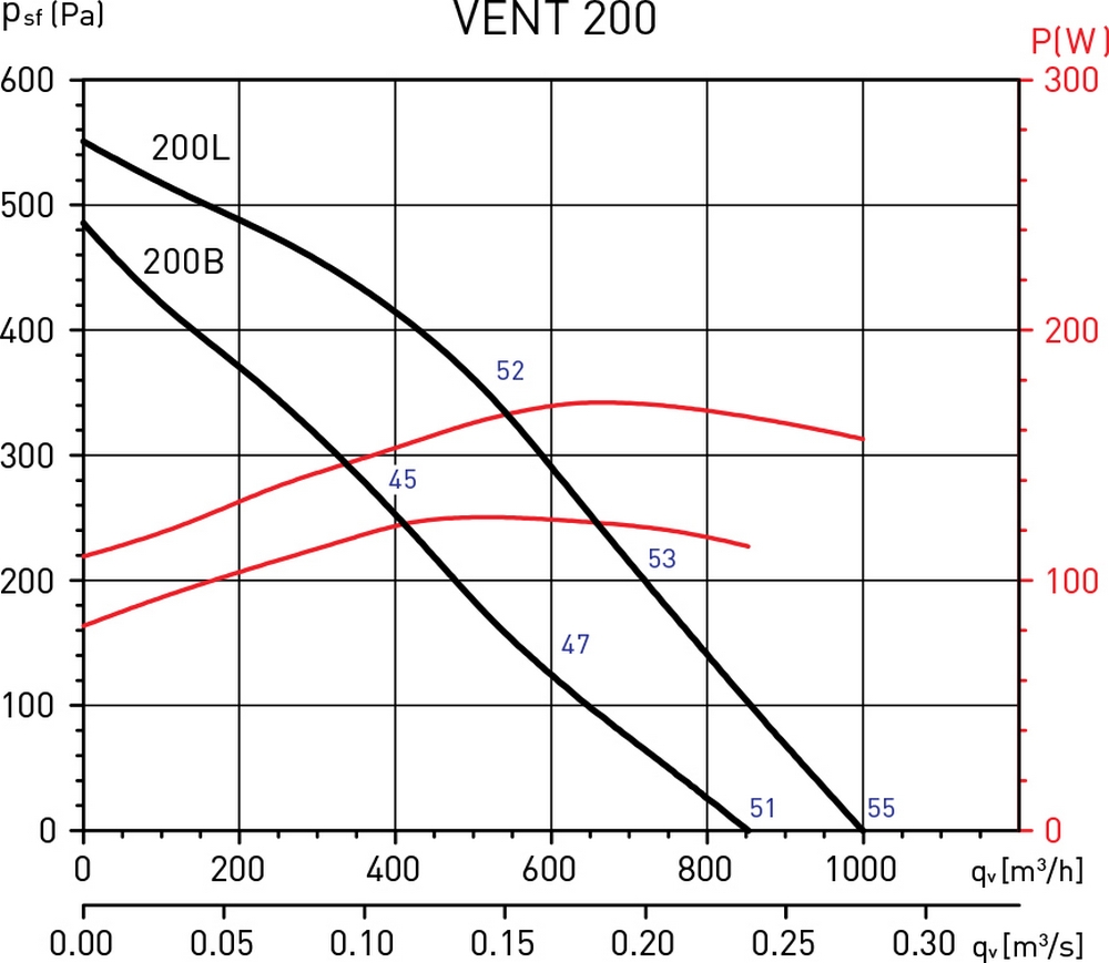 Soler&Palau VENT-200 B Диаграмма производительности