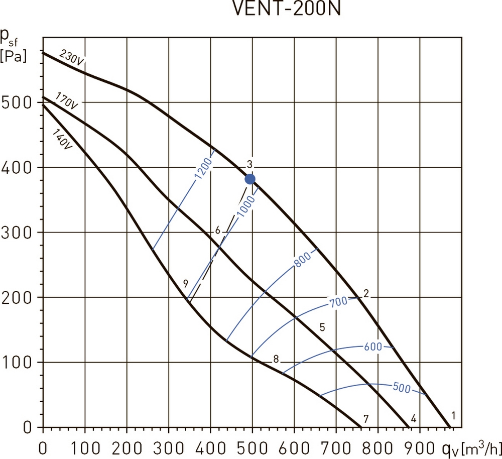 Soler&Palau VENT-200 N N8 Діаграма продуктивності