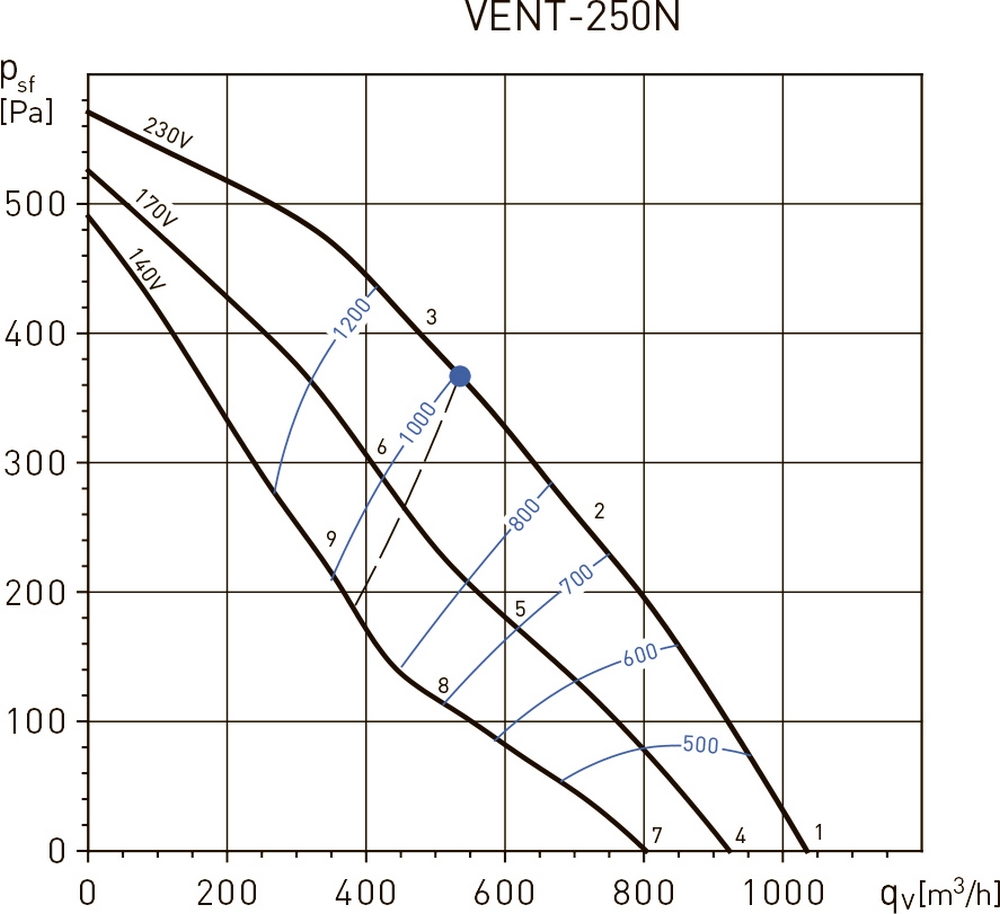 Soler&Palau VENT-250 N N8 Діаграма продуктивності