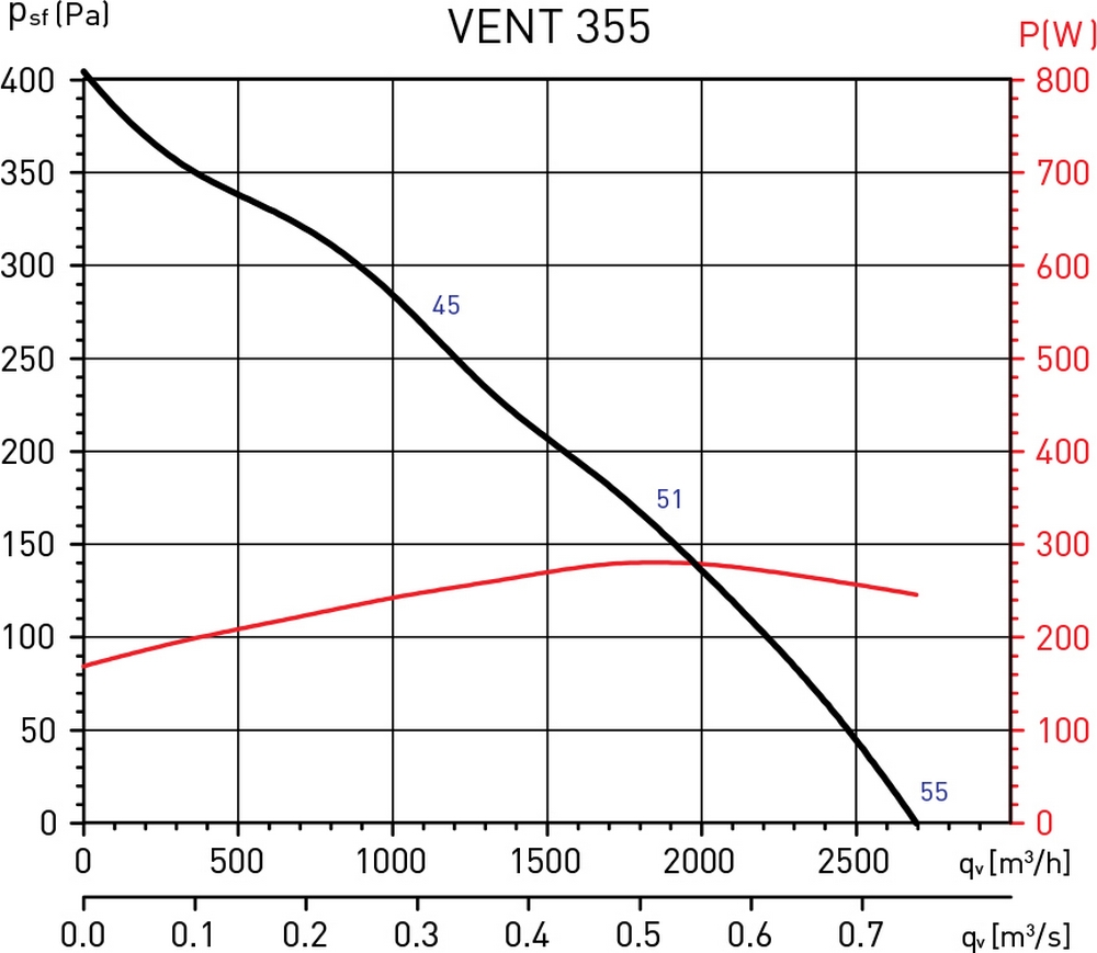 Soler&Palau VENT-355 L-T Диаграмма производительности