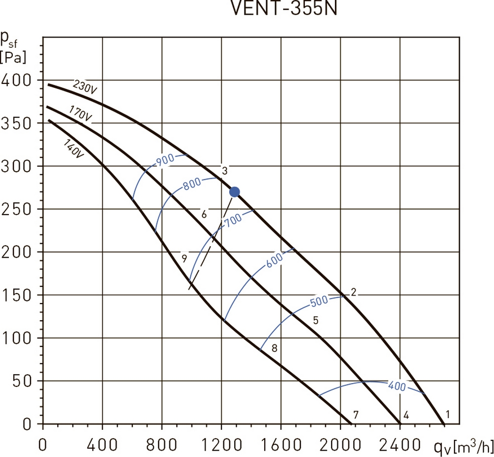 Soler&Palau VENT-355 N C Диаграмма производительности