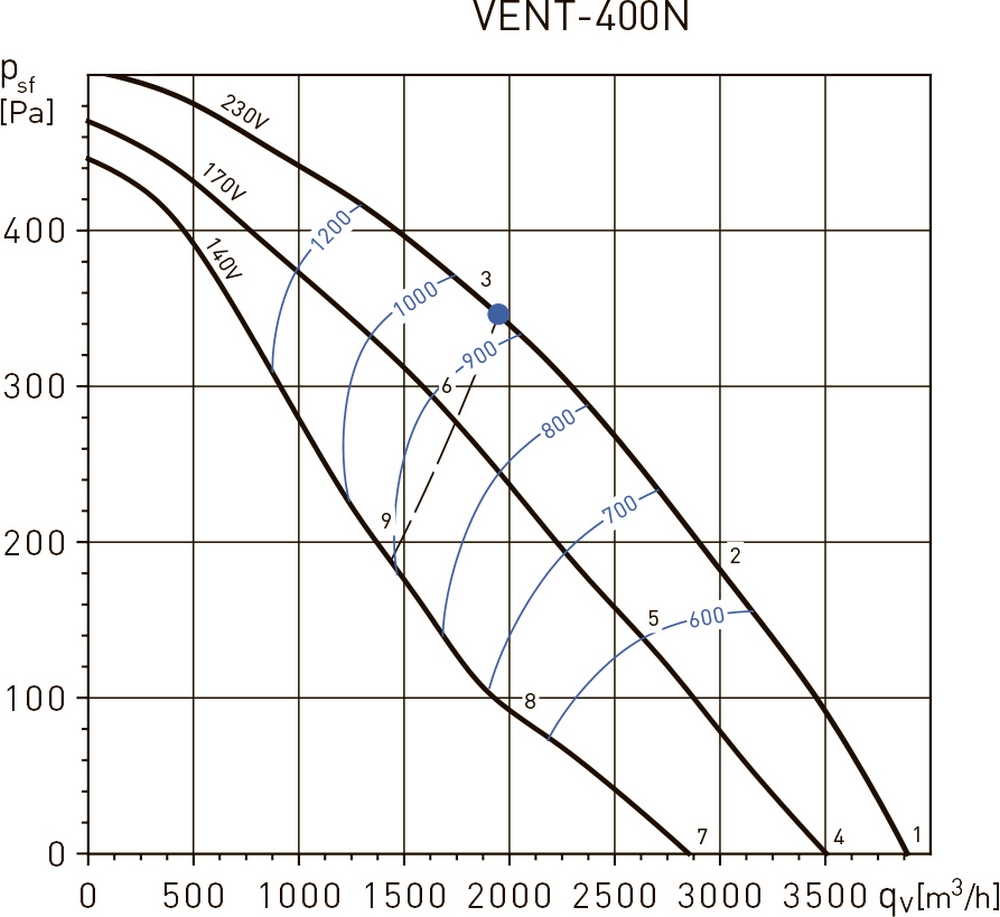 Soler&Palau VENT-400 NC Диаграмма производительности