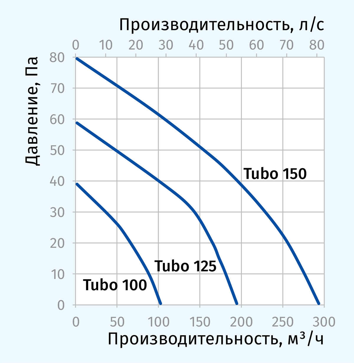 Blauberg Tubo-U 125 Діаграма продуктивності