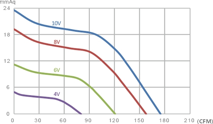 Vtronic W 100-EC Діаграма продуктивності