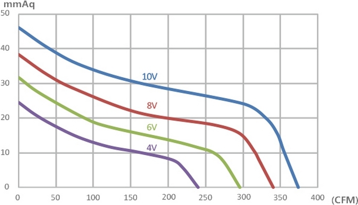 Vtronic W 150-EC Діаграма продуктивності