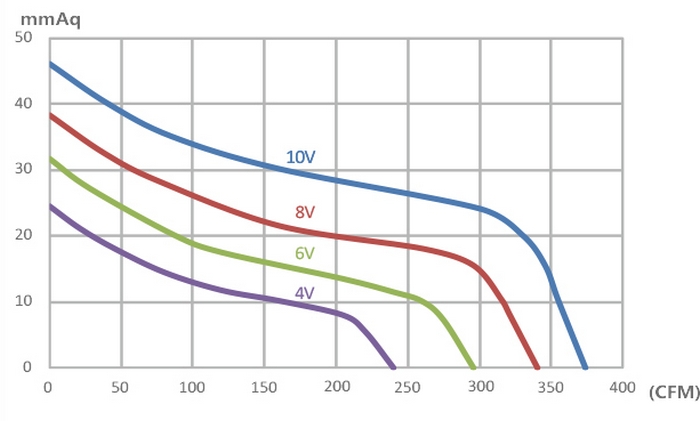 Vtronic W 150 S-EC Діаграма продуктивності