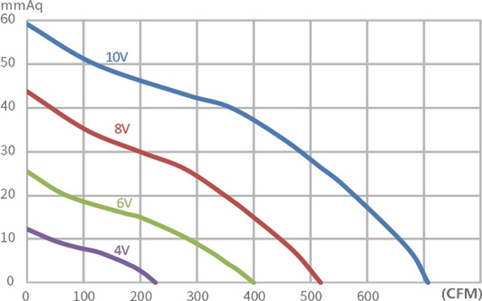Vtronic W 200 S-EC Діаграма продуктивності