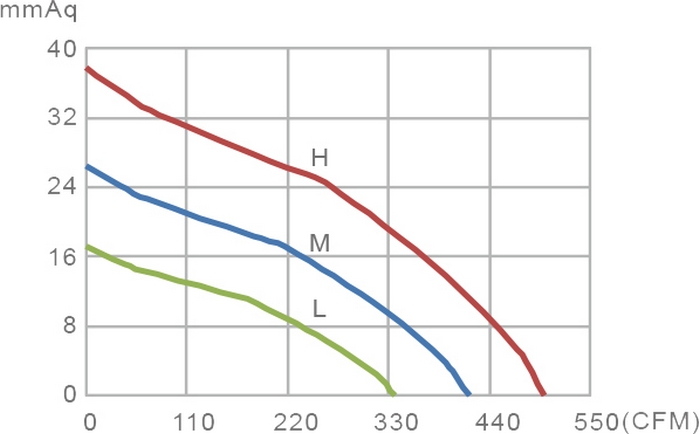 Vtronic W 200-01 Діаграма продуктивності