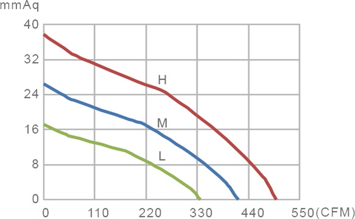 Vtronic W 200 S-01 Діаграма продуктивності