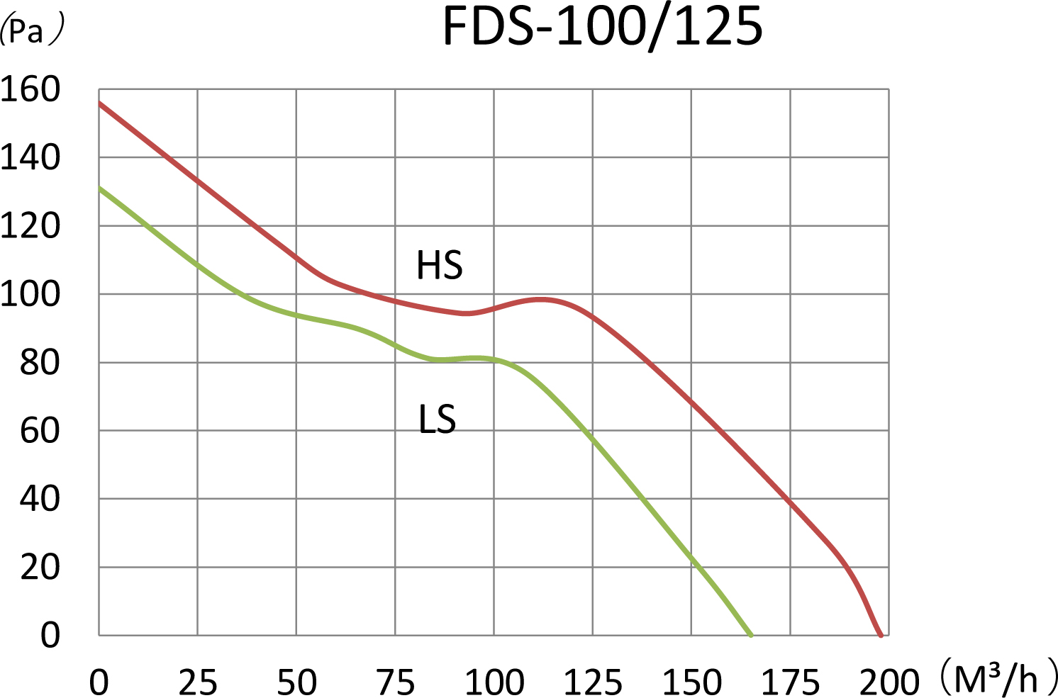 Binetti FDS-125 (+ adaptor 100/125) Диаграмма производительности