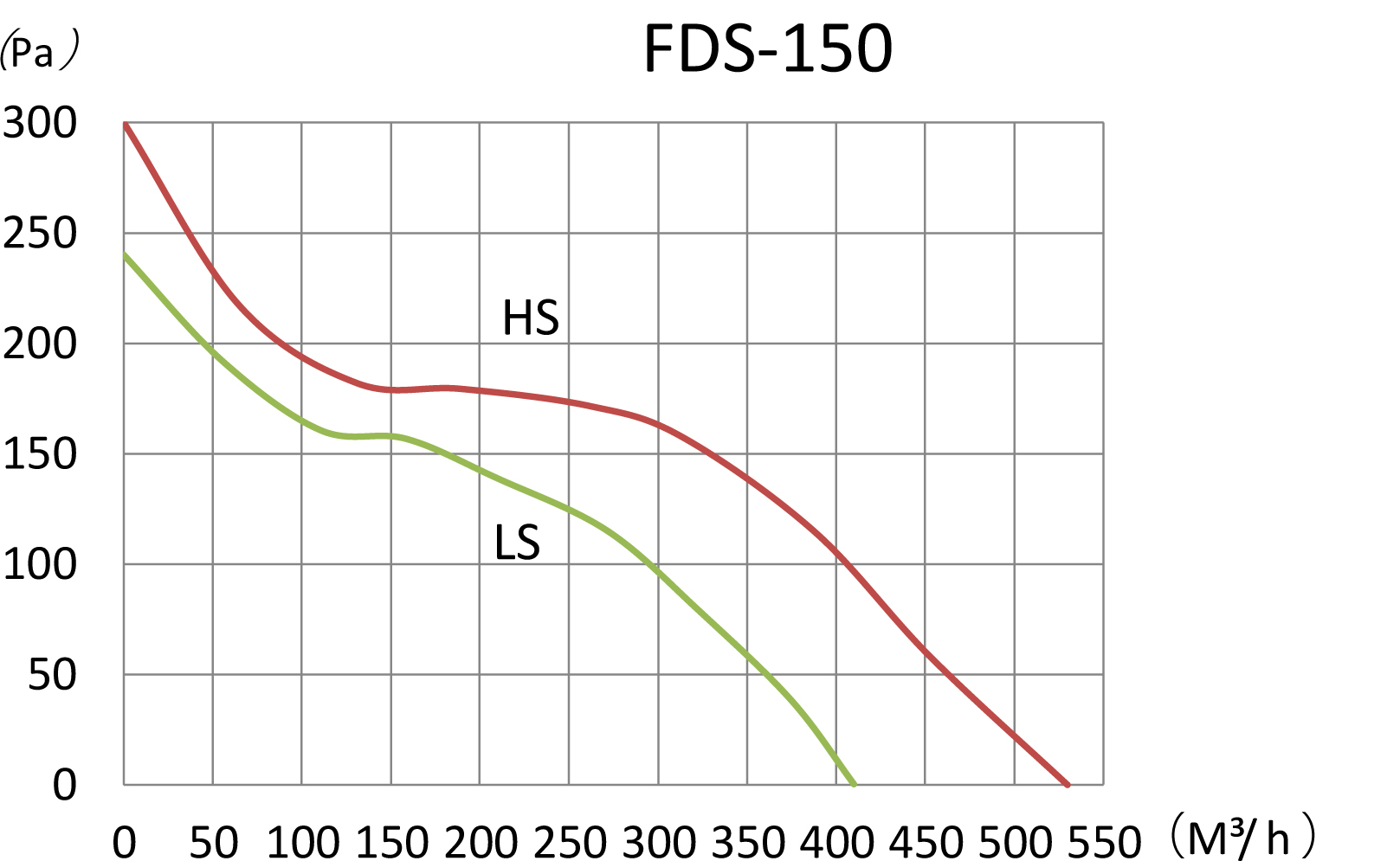 Binetti FDS-150 Диаграмма производительности