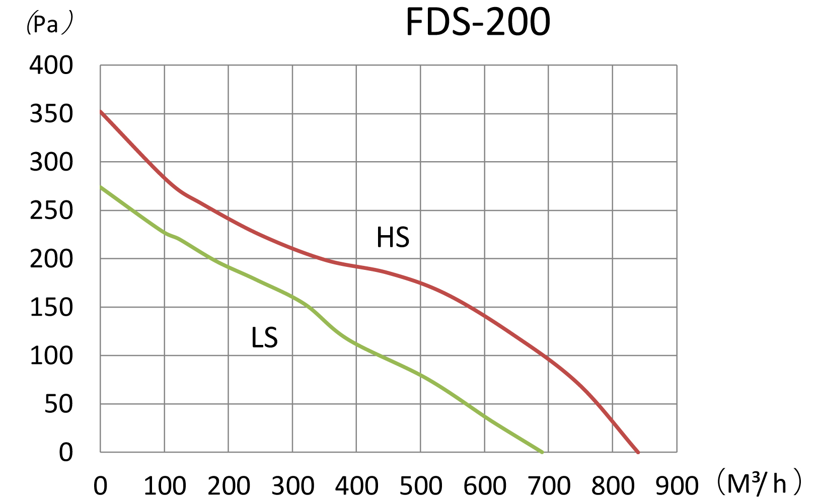 Binetti FDS-200 Диаграмма производительности