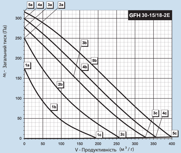 Binetti GFH 30-15 / 180-2E Діаграма продуктивності