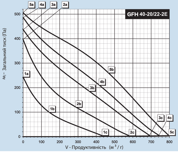 Binetti GFH 40-20 / 225-2E Діаграма продуктивності