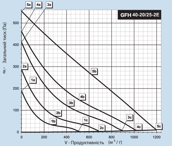 Binetti GFH 40-20 / 250-2E Діаграма продуктивності