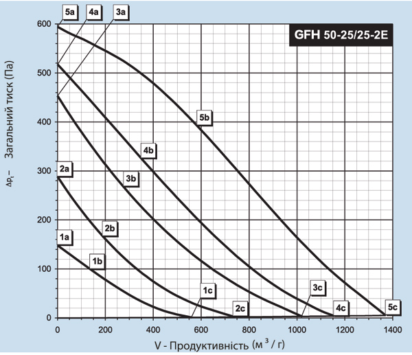 Binetti GFH 50-25 / 250-2E Діаграма продуктивності