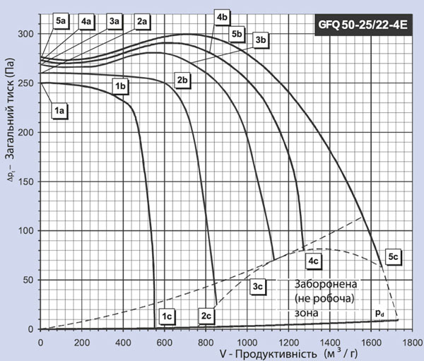 Binetti GFQ 50-25 / 225-4E Диаграмма производительности